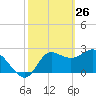 St. Marks tide chart for Saturday, February 26, 2022