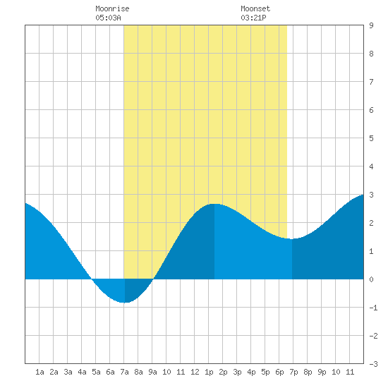 St. Marks tide chart for Sunday, February 27, 2022