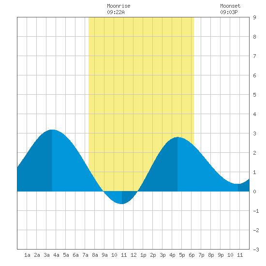 St. Marks tide chart for Thursday, February 3, 2022