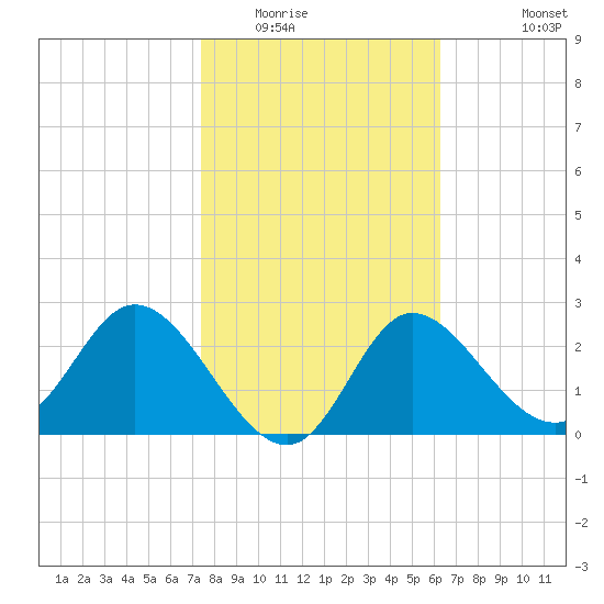 St. Marks tide chart for Friday, February 4, 2022