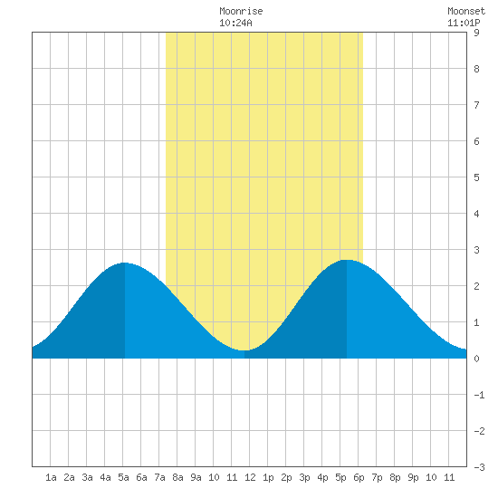 St. Marks tide chart for Saturday, February 5, 2022