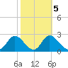 St. Marks tide chart for Saturday, February 5, 2022