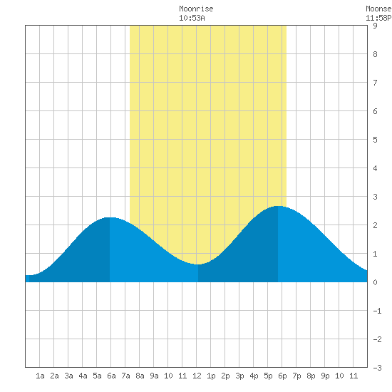 St. Marks tide chart for Sunday, February 6, 2022