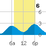 St. Marks tide chart for Sunday, February 6, 2022