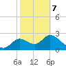 St. Marks tide chart for Monday, February 7, 2022