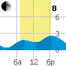 St. Marks tide chart for Tuesday, February 8, 2022