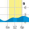 St. Marks tide chart for Wednesday, February 9, 2022