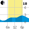 St. Marks tide chart for Thursday, March 10, 2022