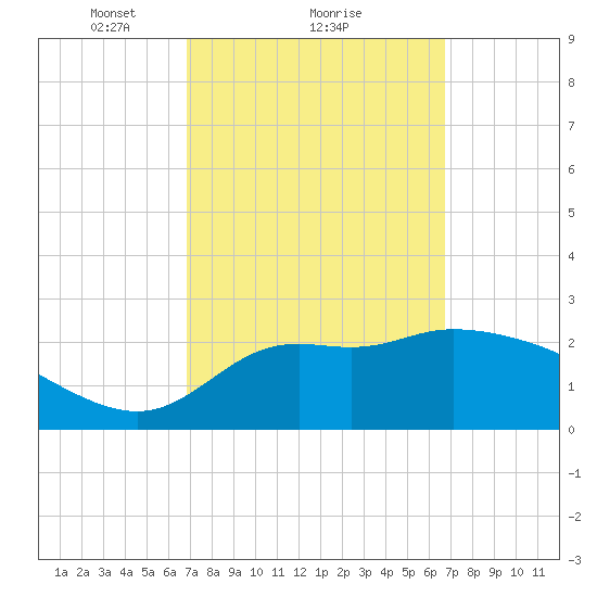 St. Marks tide chart for Friday, March 11, 2022