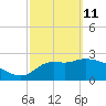 St. Marks tide chart for Friday, March 11, 2022