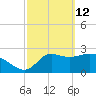 St. Marks tide chart for Saturday, March 12, 2022