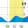 St. Marks tide chart for Sunday, March 13, 2022