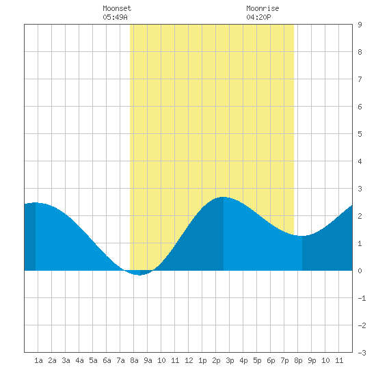 St. Marks tide chart for Monday, March 14, 2022