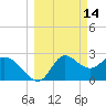 St. Marks tide chart for Monday, March 14, 2022