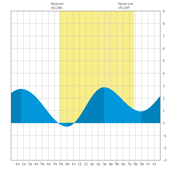 St. Marks tide chart for Tuesday, March 15, 2022