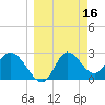 St. Marks tide chart for Wednesday, March 16, 2022