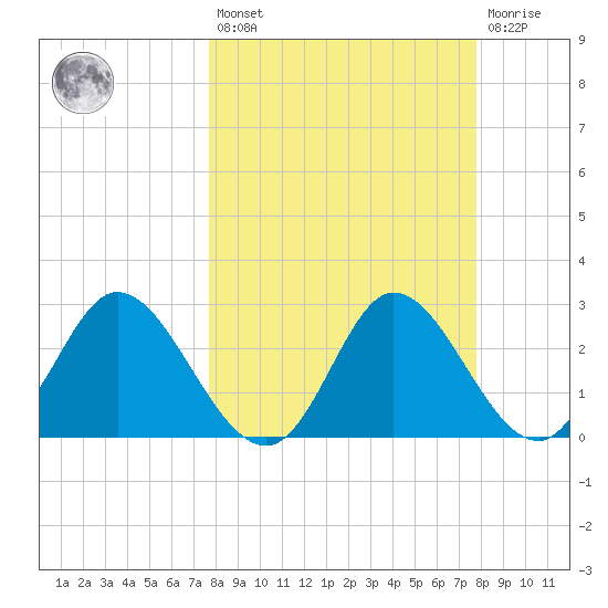 St. Marks tide chart for Friday, March 18, 2022