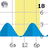 St. Marks tide chart for Friday, March 18, 2022