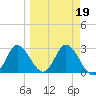 St. Marks tide chart for Saturday, March 19, 2022