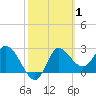 St. Marks tide chart for Tuesday, March 1, 2022