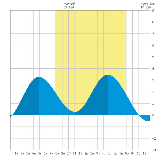 St. Marks tide chart for Sunday, March 20, 2022
