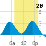 St. Marks tide chart for Sunday, March 20, 2022