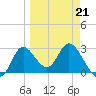 St. Marks tide chart for Monday, March 21, 2022