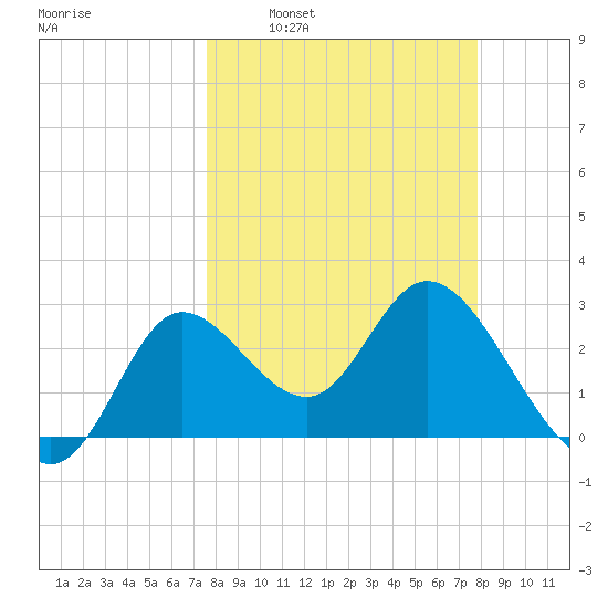 St. Marks tide chart for Tuesday, March 22, 2022