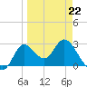 St. Marks tide chart for Tuesday, March 22, 2022