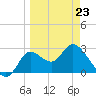 St. Marks tide chart for Wednesday, March 23, 2022