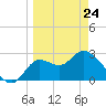 St. Marks tide chart for Thursday, March 24, 2022