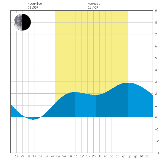 St. Marks tide chart for Friday, March 25, 2022