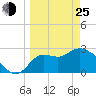 St. Marks tide chart for Friday, March 25, 2022