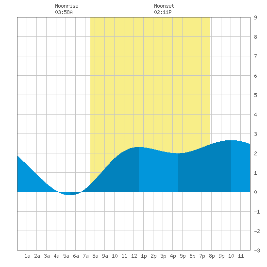 St. Marks tide chart for Saturday, March 26, 2022