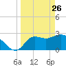 St. Marks tide chart for Saturday, March 26, 2022