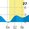 St. Marks tide chart for Sunday, March 27, 2022