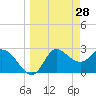 St. Marks tide chart for Monday, March 28, 2022