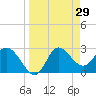 St. Marks tide chart for Tuesday, March 29, 2022