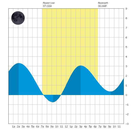 St. Marks tide chart for Wednesday, March 2, 2022