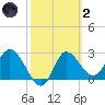 St. Marks tide chart for Wednesday, March 2, 2022