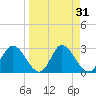 St. Marks tide chart for Thursday, March 31, 2022