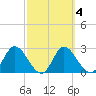 St. Marks tide chart for Friday, March 4, 2022