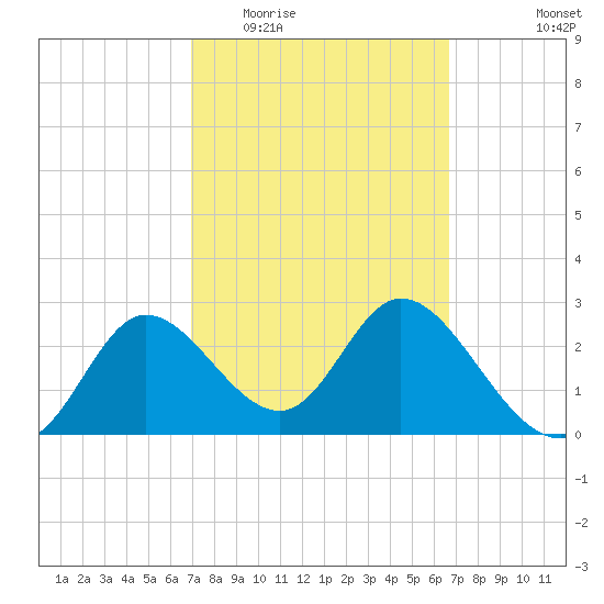 St. Marks tide chart for Sunday, March 6, 2022
