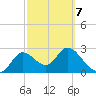 St. Marks tide chart for Monday, March 7, 2022
