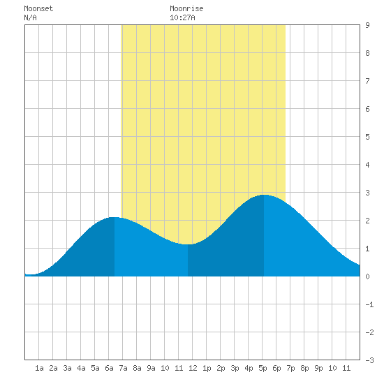 St. Marks tide chart for Tuesday, March 8, 2022