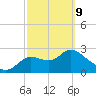 St. Marks tide chart for Wednesday, March 9, 2022