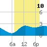 St. Marks tide chart for Sunday, April 10, 2022