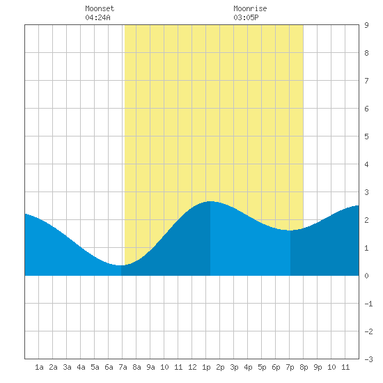 St. Marks tide chart for Monday, April 11, 2022