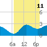 St. Marks tide chart for Monday, April 11, 2022