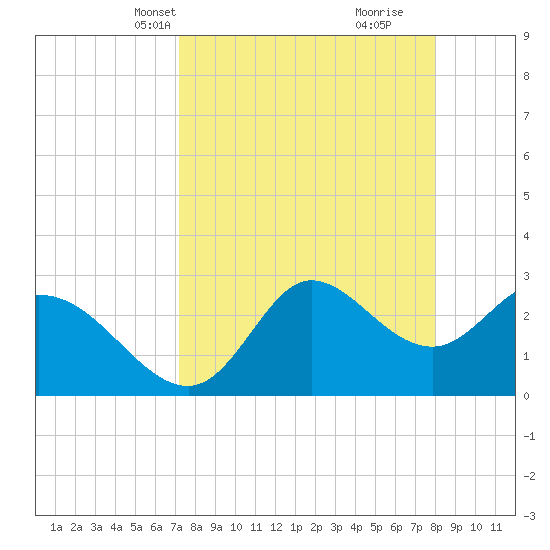 St. Marks tide chart for Tuesday, April 12, 2022